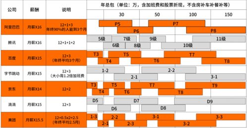 常見互聯網公司職級與薪資全景解析 為何大廠高薪引力非凡？